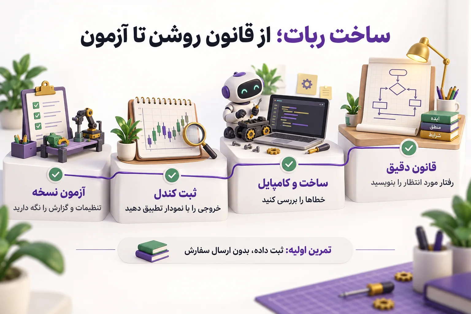 اینفوگرافیک ساخت ربات از نوشتن قانون دقیق تا کامپایل، تطبیق ثبت کندل و آزمون نسخه با گزارش