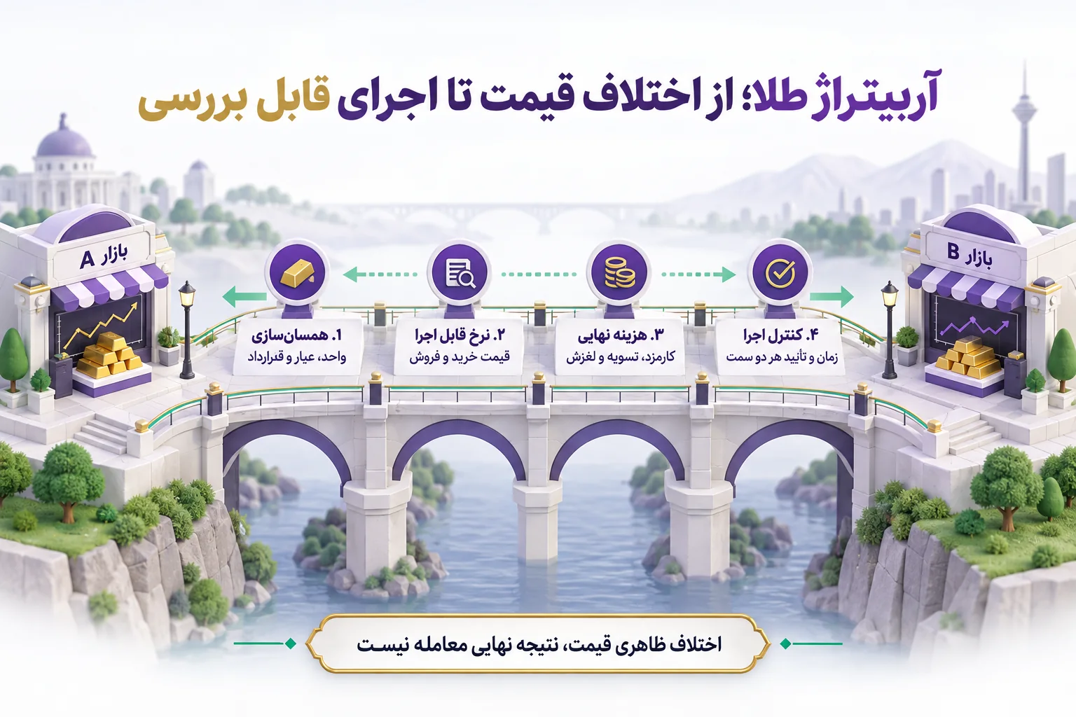 اینفوگرافیک آربیتراژ طلا با چهار کنترل همسانسازی قرارداد، نرخ قابل اجرا، هزینه نهایی و تأیید هر دو سمت