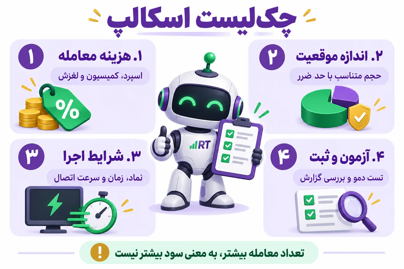 اینفوگرافیک چهار بخش بررسی اسکالپ: هزینه معامله، اندازه موقعیت، شرایط اجرا و آزمون و ثبت نتیجه