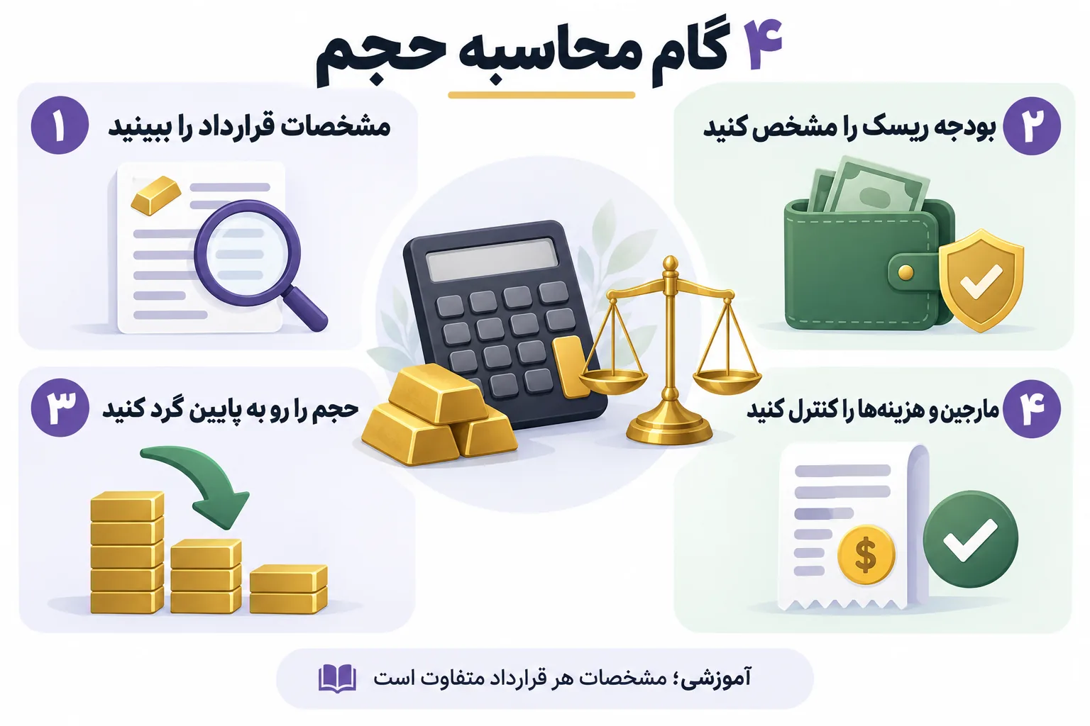 اینفوگرافیک چهار گام محاسبه حجم: مشخصات قرارداد، بودجه ریسک، گردکردن حجم و کنترل مارجین و هزینهها